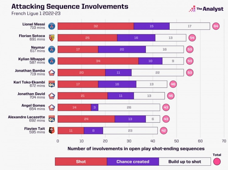 法甲参与有效进攻榜：梅西64次居首，内马尔、姆巴佩并列第三