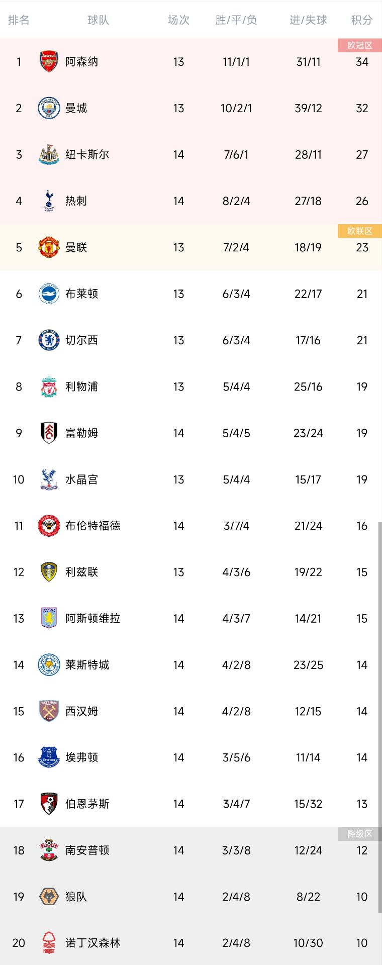 英超积分榜：阿森纳居首 热刺仍居第四、利物浦升第八