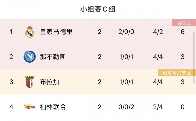 会有几队出线？皇、萨、竞、皇社均欧冠小组第一，塞维暂排第三