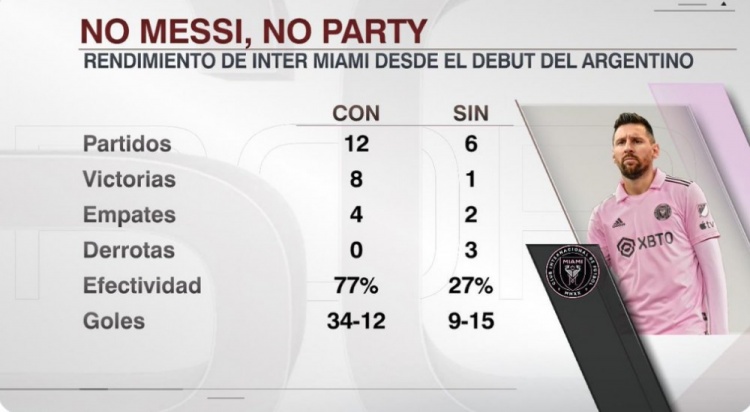 没你不行！梅西出场迈阿密国际拿分率高达77%，缺席降至27%