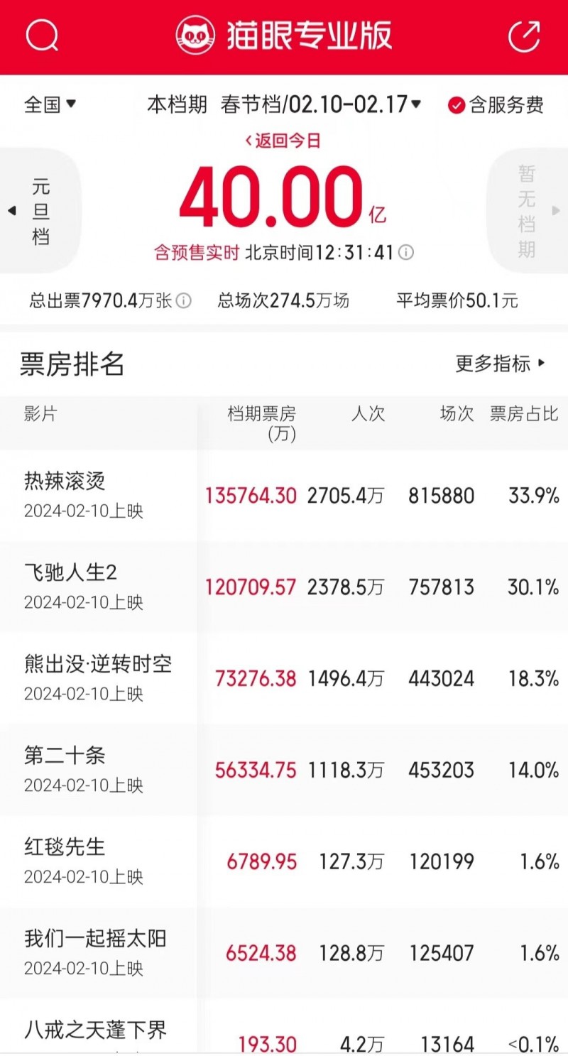 2024春节档票房破40亿 《热辣滚烫》超13亿领跑