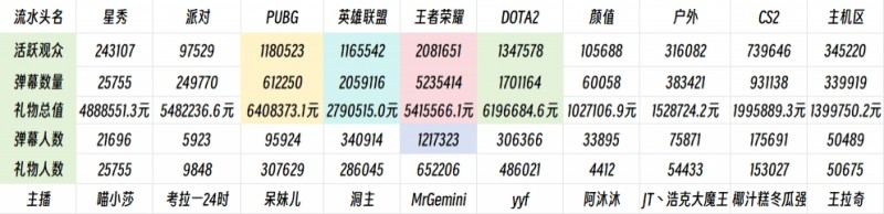 顶流亦有差距?LOL头部主播活跃观众、弹幕人数远超星秀区顶流