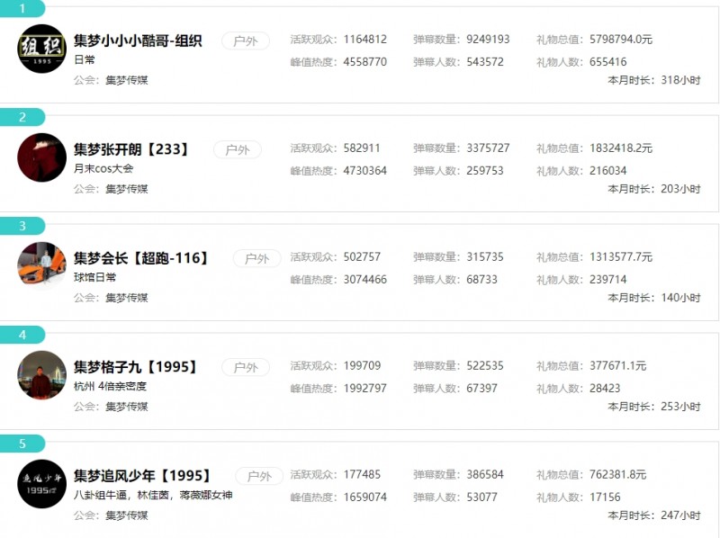 抽成赚麻了?虎牙两公会月流水超千万 顶流301人贡献2488万流水