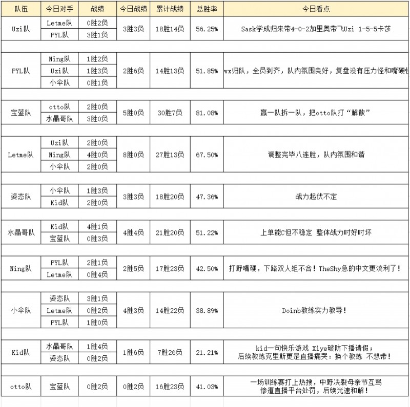 老头杯5月12日训练赛况：otto队濒临“解散” Letme队八连胜