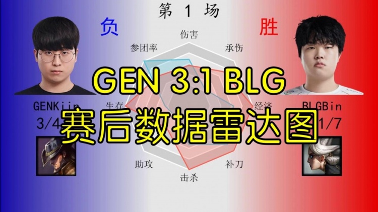 GEN 3:1 BLG数据雷达图：中野数据被全方面包围，Bin稍显优势