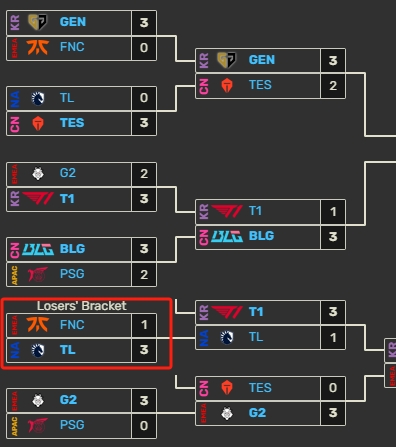 一样的剧情！TL曾在MSI上淘汰FNC 第二轮与T1交手！
