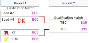DK将于冒泡赛胜者组首轮开战 但无优先选边权