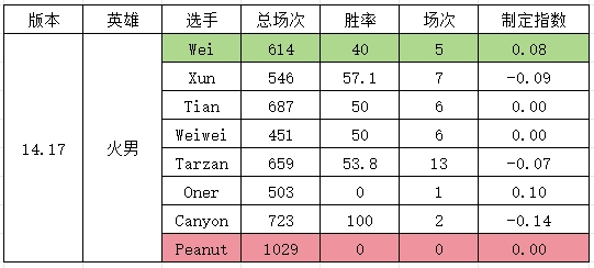 定制版本？网友研发S14版本“定制指数”:打野英雄削弱Wei遭大重