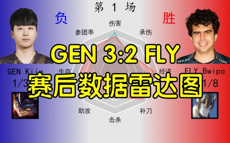 GEN3:2FLY赛后数据雷达图：双方中单各有千秋 比巴卜数据不如Kiin