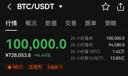 1个比特币=10万美元！比特币价格再创历史新高：今年上涨138%