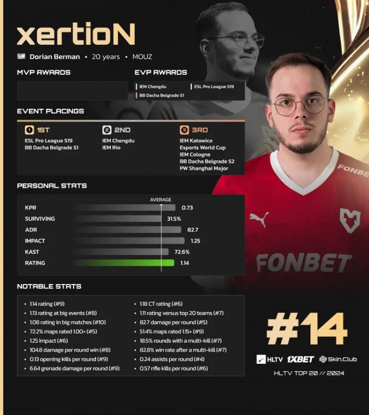 HLTV公布2024 CS2年度选手TOP20第14名：MOUZ.xertioN