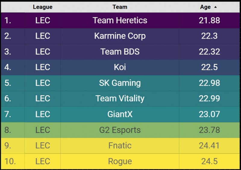 LEC 2025年各队平均年龄排行榜：所有队平均年龄都超过20岁