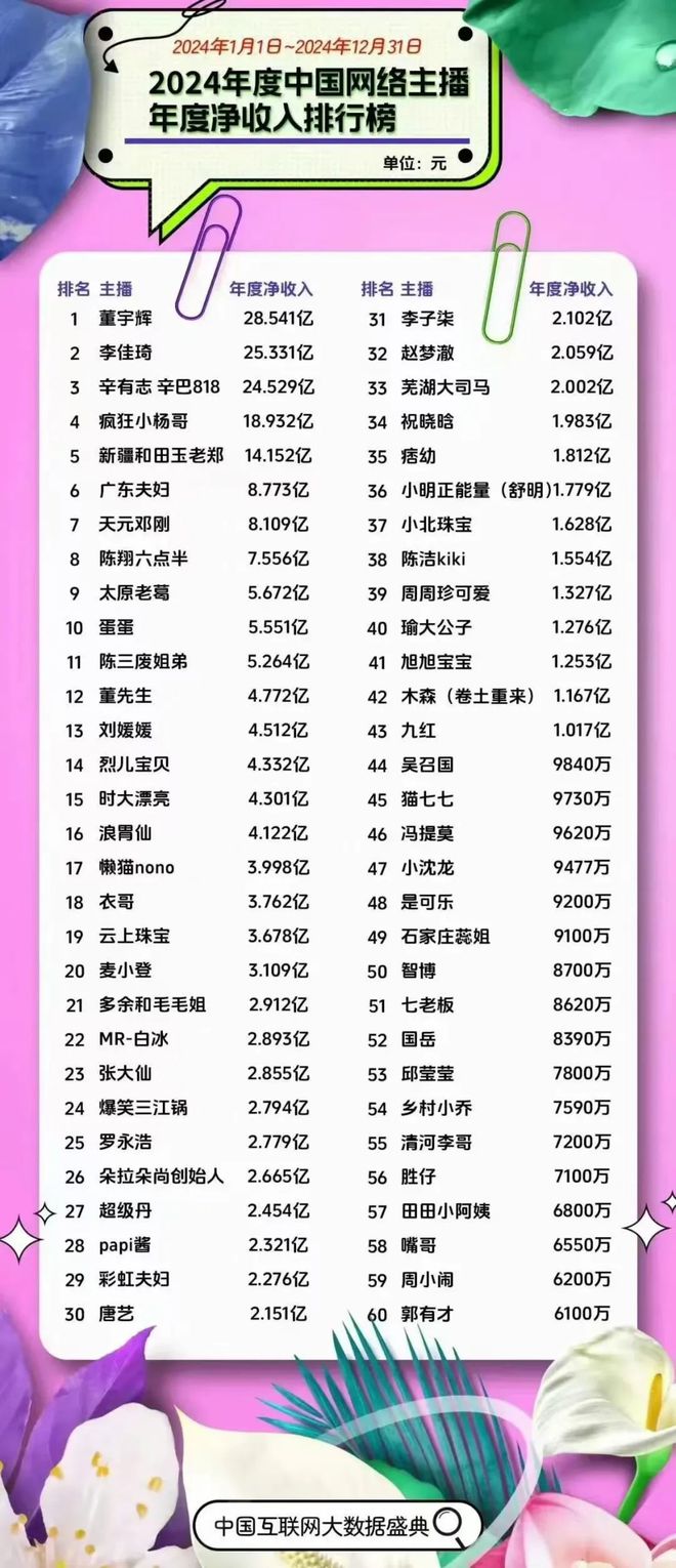 2024年主播收入排行：董宇辉28亿高居第一 张大仙年入2.8亿排名第23