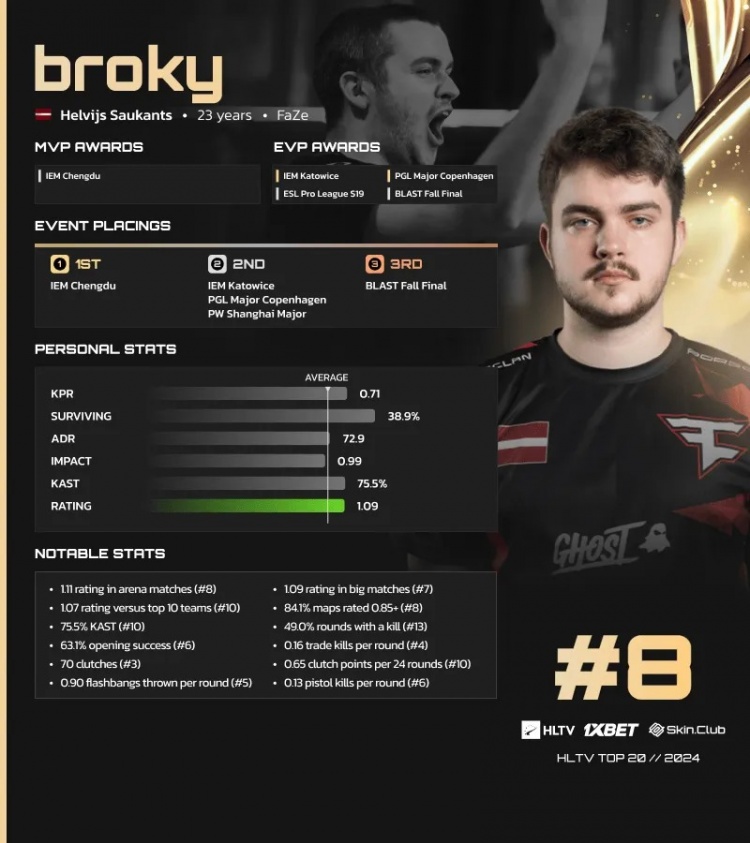 HLTV公布2024 CS2年度TOP20选手第8名：FaZe.broky