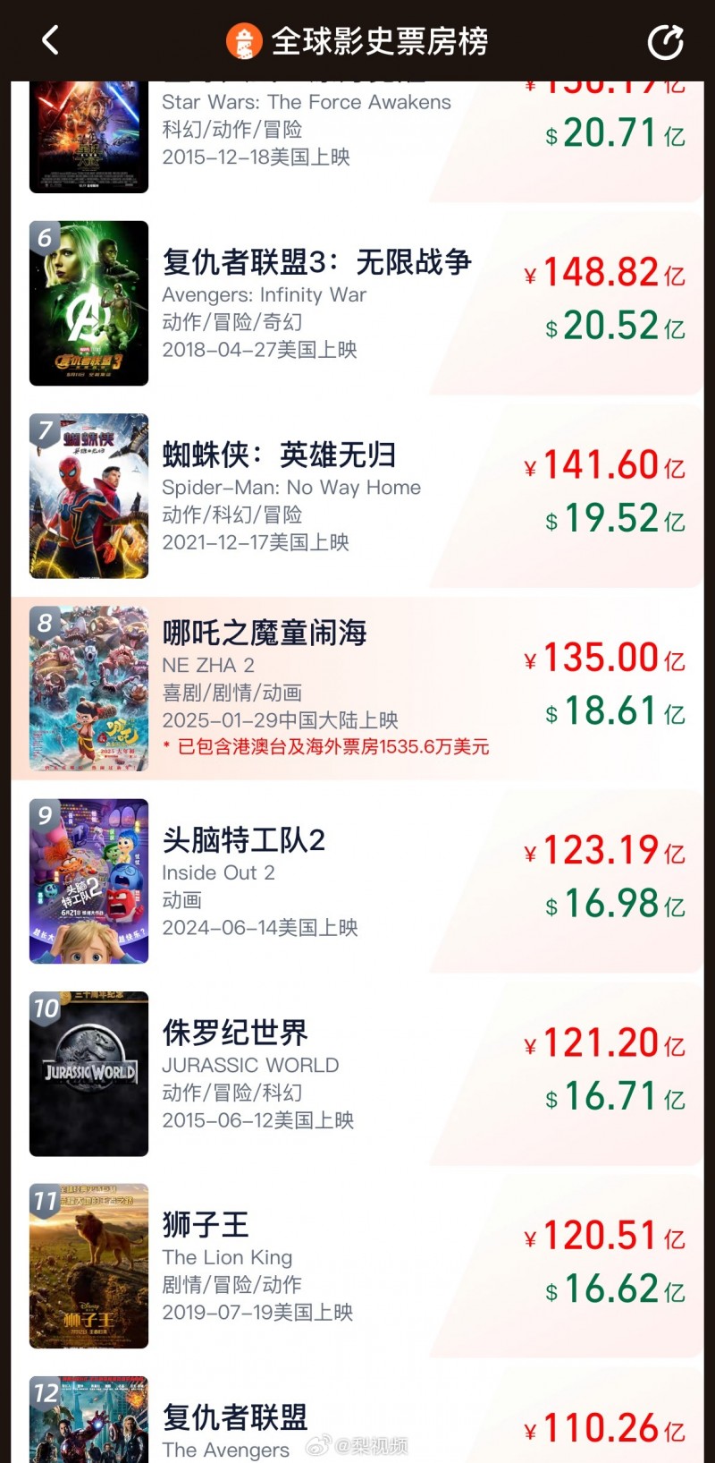 哪吒2票房135亿！距全球票房第7位的票房成绩还差不到7亿元