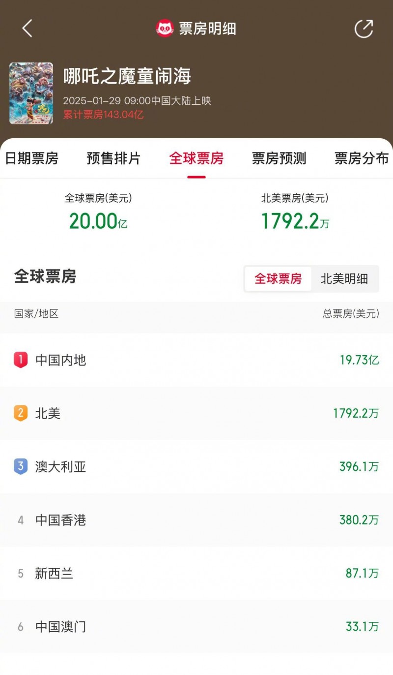 实至名归！哪吒2全球票房破20亿美元！系亚洲首部影片